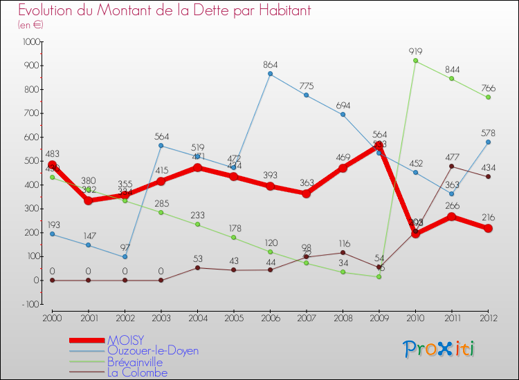 Evolution de la dette par habitant pour la commune de MOISY et les communes proches de 2000 à 2012 Comparaison de la dette par habitant pour MOISY et les communes voisines de 2000 à 2012