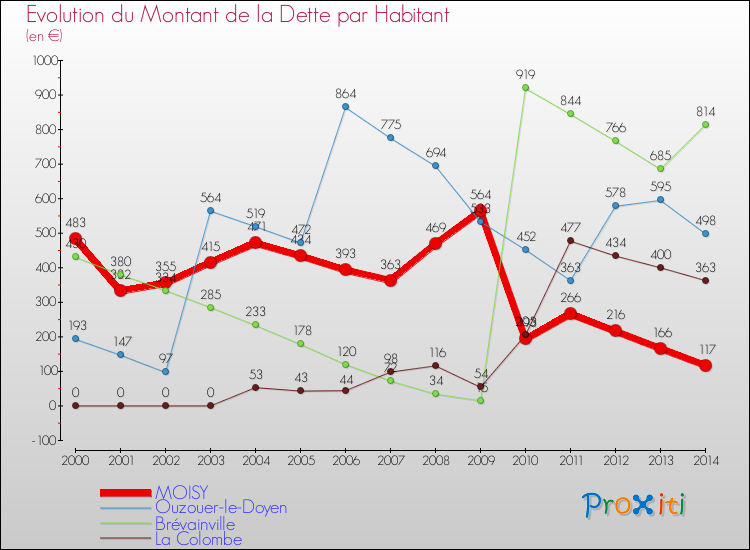 Evolution de la dette par habitant pour la commune de MOISY et les communes proches de 2000 à 2014 Comparaison de la dette par habitant pour MOISY et les communes voisines de 2000 à 2014