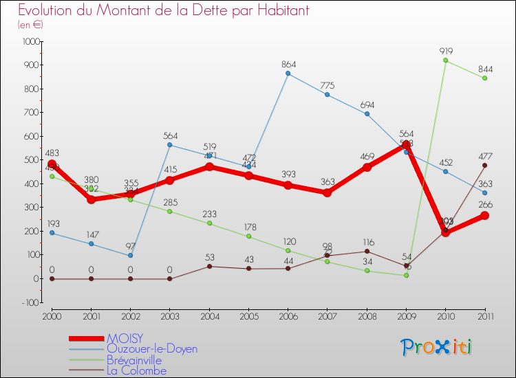 Evolution de la dette par habitant pour la commune de MOISY et les communes proches Comparaison de la dette par habitant pour MOISY et les communes voisines