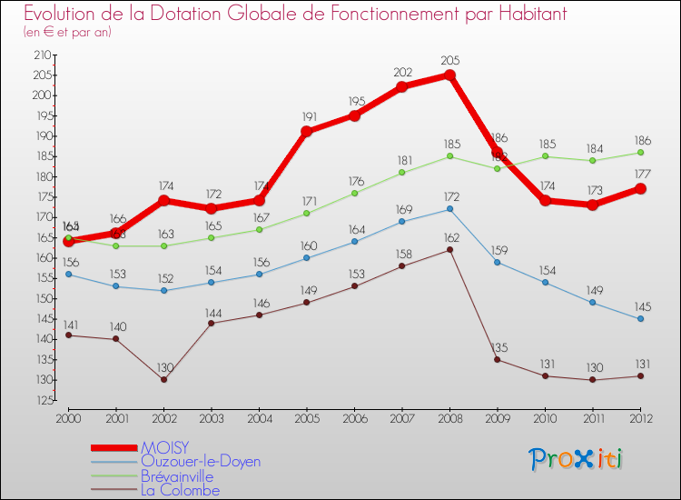 Evolution et montant de la dotation globale de fonctionnement par Habitant pour MOISY et les communes proches Comparaison des dotations globales de fonctionnement par habitant pour MOISY et les communes voisines