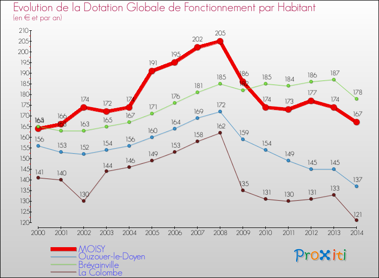 Evolution et montant de la dotation globale de fonctionnement par Habitant pour MOISY et les communes proches de 2000 à 2014. Comparaison des dotations globales de fonctionnement par habitant pour MOISY et les communes voisines de 2000 à 2014.