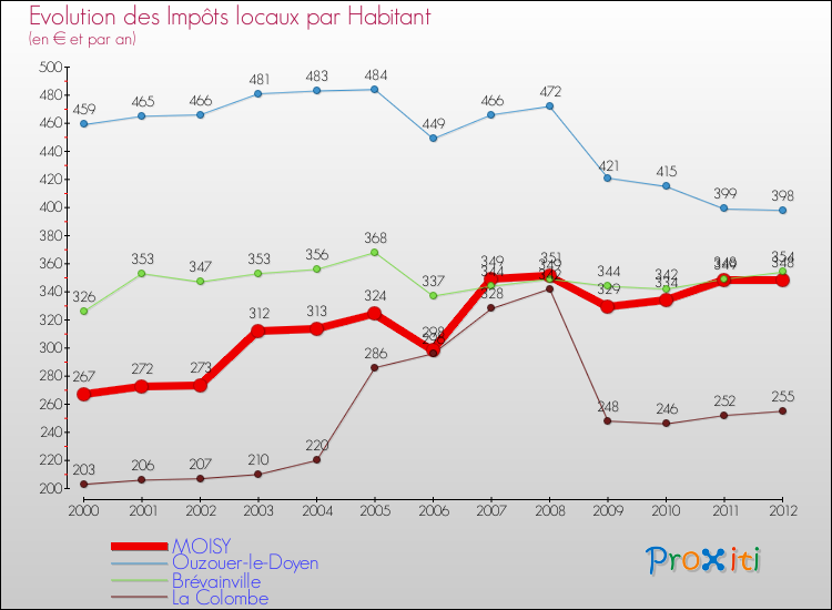 Evolution et montant des impôts locaux par Habitant pour MOISY et les communes proches Comparaison des impôts locaux par habitant pour MOISY et les communes voisines