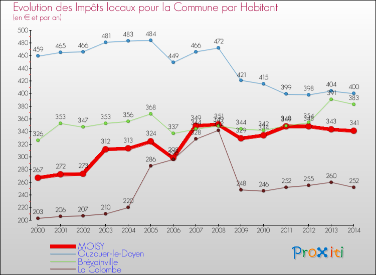 Evolution et montant des impôts locaux par Habitant pour MOISY et les communes proches de 2000 à 2014 Comparaison des impôts locaux par habitant pour MOISY et les communes voisines de 2000 à 2014