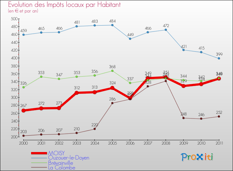 Evolution et montant des impôts locaux par Habitant pour MOISY et les communes proches Comparaison des impôts locaux par habitant pour MOISY et les communes voisines