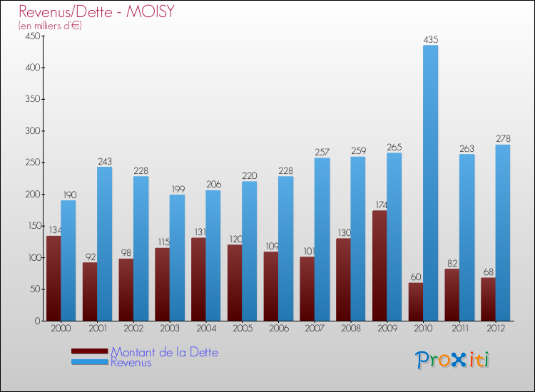 Evolution comparée de la dette et des revenus pour la commune de MOISY de 2000 à 2012 Comparaison de la dette et des revenus pour MOISY de 2000 à 2012