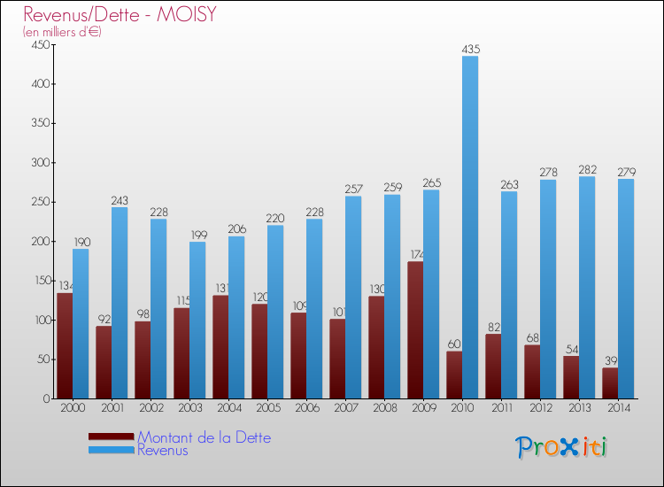 Evolution comparée de la dette et des revenus pour la commune de MOISY de 2000 à 2014 Comparaison de la dette et des revenus pour MOISY de 2000 à 2014