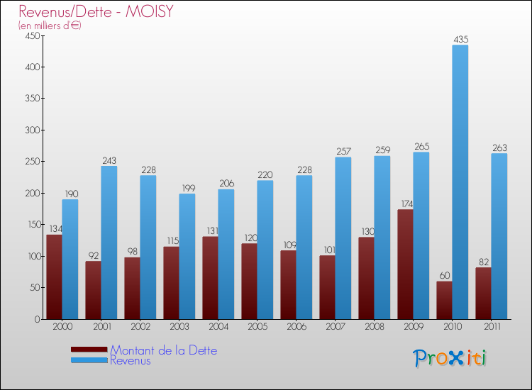Evolution comparée de la dette et des revenus pour la commune de MOISY de 2000 à 2011 Comparaison de la dette et des revenus pour MOISY de 2000 à 2011
