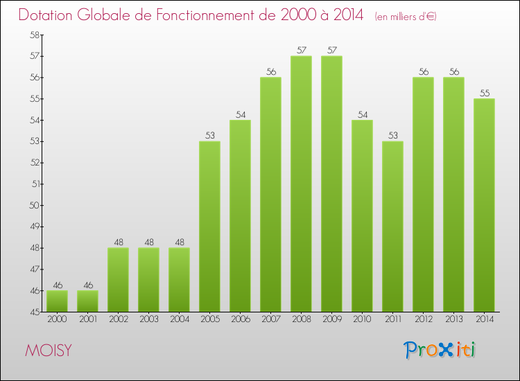 Evolution du montant de la Dotation Globale de Fonctionnement pour la commune de MOISY de 2000 à 2014 Evolution du montant de la Dotation Globale de Fonctionnement pour MOISY de 2000 à 2014