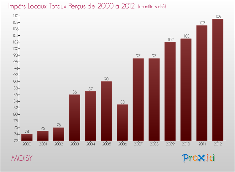 Evolution des Impôts Locaux pour la commune de MOISY de 2000 à 2012 Evolution des Impôts Locaux pour MOISY de 2000 à 2012