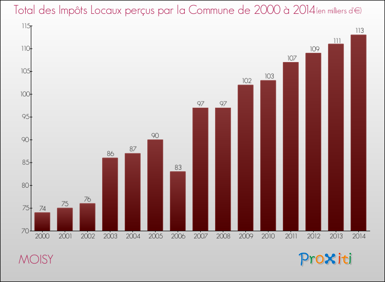 Evolution des Impôts Locaux pour la commune de MOISY de 2000 à 2014 Evolution des Impôts Locaux pour MOISY de 2000 à 2014