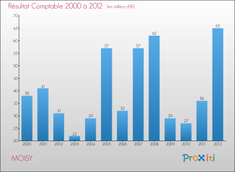 Evolution du résultat comptable pour la commune de MOISY de 2000 à 2012 Evolution du résultat comptable pour MOISY de 2000 à 2012