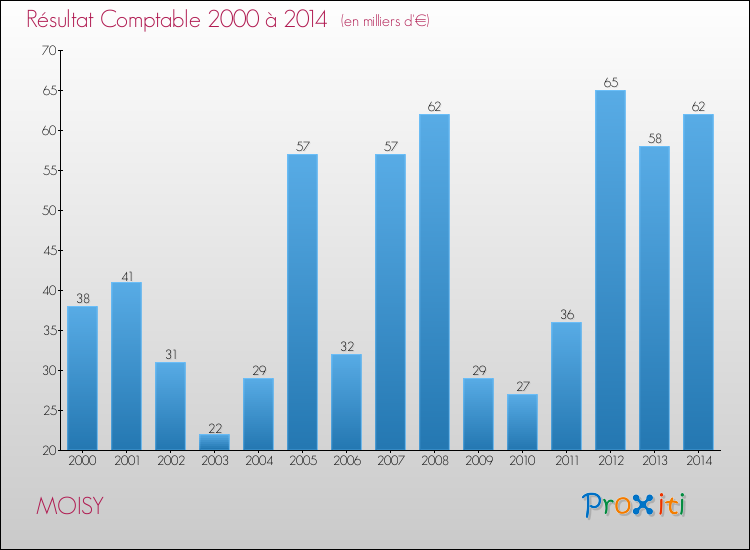 Evolution du résultat comptable pour la commune de MOISY de 2000 à 2014 Evolution du résultat comptable pour MOISY de 2000 à 2014