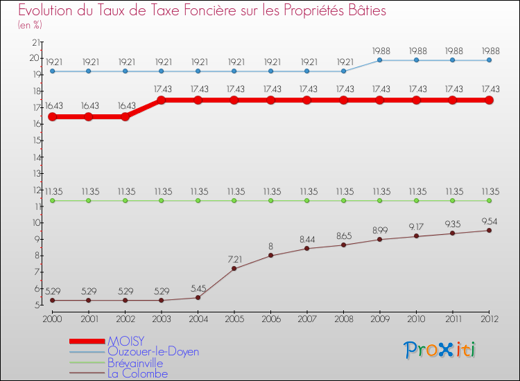 Evolution du taux de la taxe foncière sur le bati pour MOISY et les communes proches de 2000 à 2012 Comparaison des taux de taxe foncière sur le bati pour MOISY et les communes voisines de 2000 à 2012