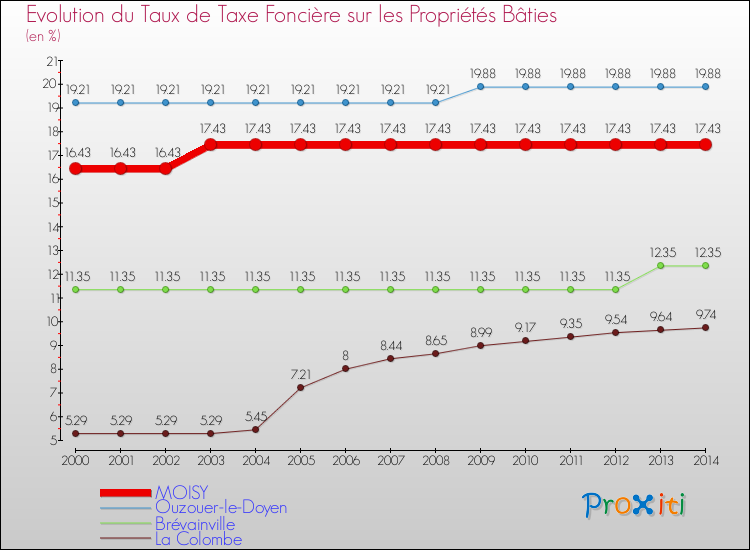 Evolution du taux de la taxe foncière sur le bati pour MOISY et les communes proches de 2000 à 2014 Comparaison des taux de taxe foncière sur le bati pour MOISY et les communes voisines de 2000 à 2014
