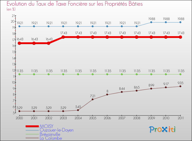 Evolution du taux de la taxe foncière sur le bati pour MOISY et les communes proches Comparaison des taux de taxe foncière sur le bati pour MOISY et les communes voisines