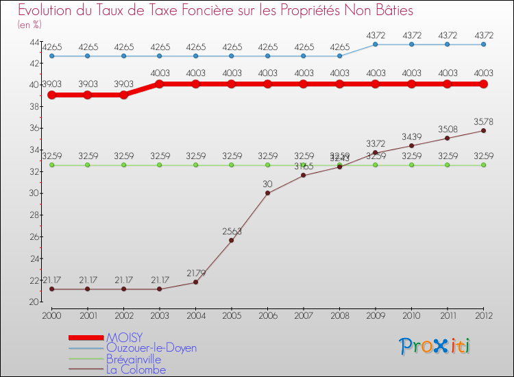 Evolution du taux de la taxe foncière sur les immeubles et terrains non batis pour MOISY et les communes proches de 2000 à 2012 Comparaison des taux de la taxe foncière sur les immeubles et terrains non batis pour MOISY et les communes voisines de 2000 à 2012