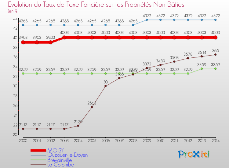 Evolution du taux de la taxe foncière sur les immeubles et terrains non batis pour MOISY et les communes proches de 2000 à 2014 Comparaison des taux de la taxe foncière sur les immeubles et terrains non batis pour MOISY et les communes voisines de 2000 à 2014
