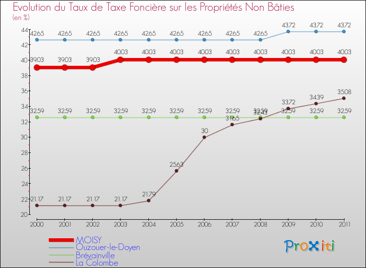 Evolution du taux de la taxe foncière sur les immeubles et terrains non batis pour MOISY et les communes proches Comparaison des taux de la taxe foncière sur les immeubles et terrains non batis pour MOISY et les communes voisines