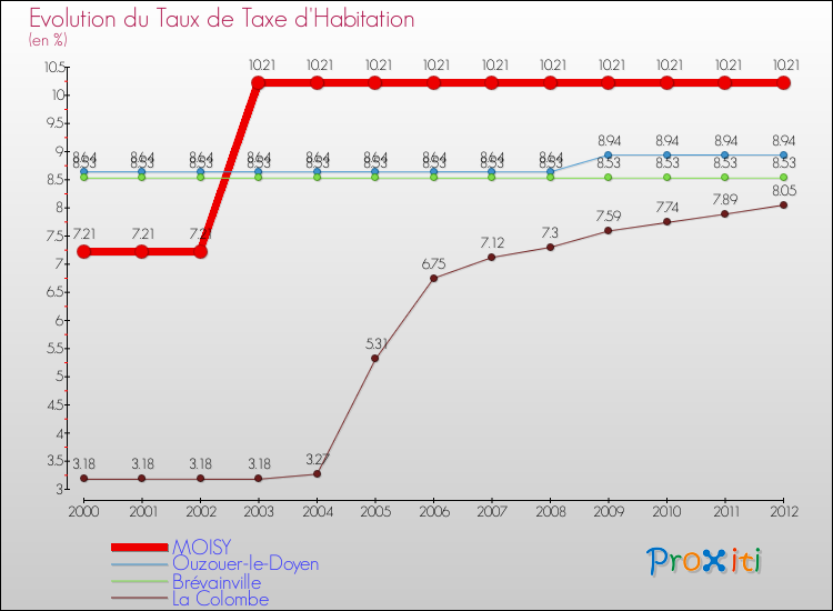 Evolution du taux de la taxe d'habitation pour MOISY et les communes proches Comparaison des taux de la taxe d'habitation pour MOISY et les communes voisines