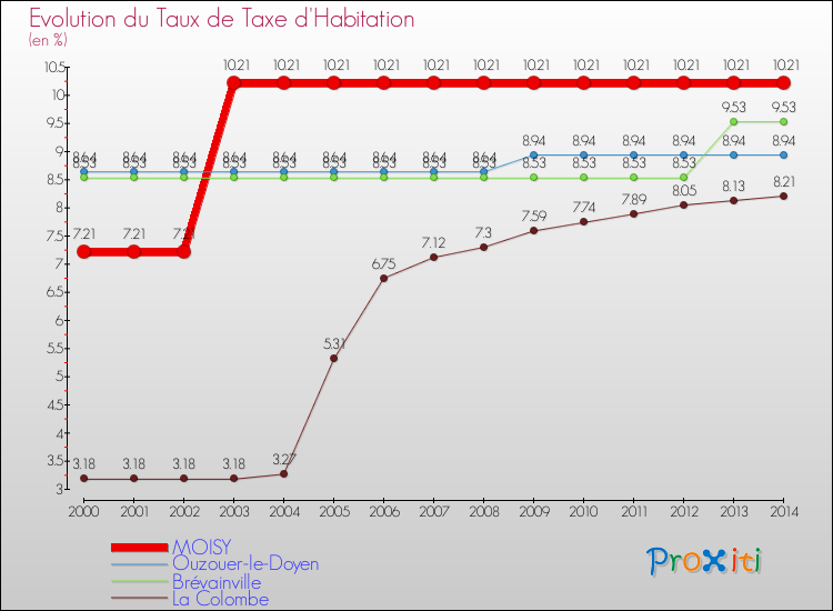 Evolution du taux de la taxe d'habitation pour MOISY et les communes proches de 2000 à 2014 Comparaison des taux de la taxe d'habitation pour MOISY et les communes voisines de 2000 à 2014