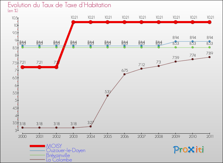Evolution du taux de la taxe d'habitation pour MOISY et les communes proches Comparaison des taux de la taxe d'habitation pour MOISY et les communes voisines