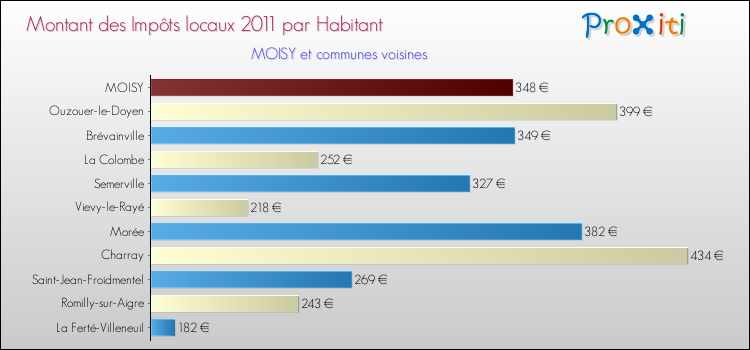 Montant des impôts locaux par Habitant pour MOISY et les communes proches Comparaison des impôts locaux par habitant pour MOISY et les communes voisines