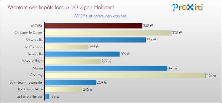 Montant des impôts locaux par Habitant pour MOISY et les communes proches Comparaison des impôts locaux par habitant pour MOISY et les communes voisines
