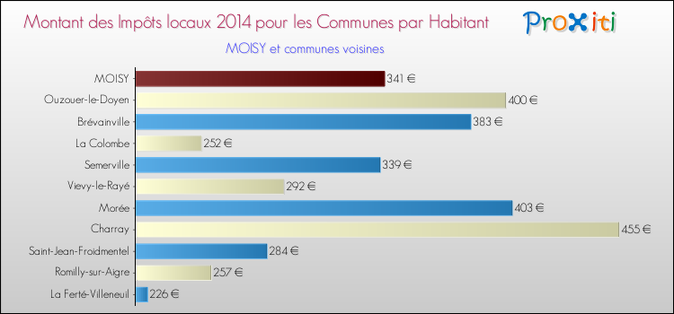 Montant des impôts locaux par Habitant pour MOISY et les communes proches en 2014 Comparaison des impôts locaux par habitant pour MOISY et les communes voisines en 2014