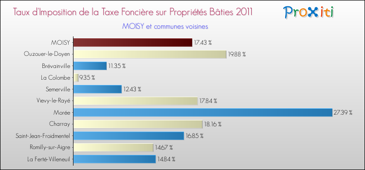 Taux d'imposition de la taxe foncière sur le bati 2011 pour MOISY et les communes proches Comparaison des taux d'imposition de la taxe foncière sur le bati 2011 pour MOISY et les communes voisines