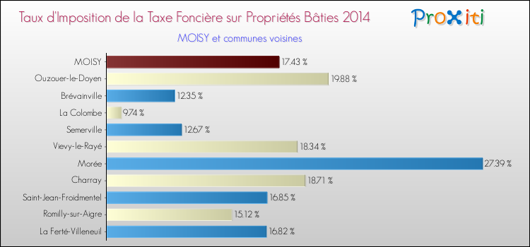 Taux d'imposition de la taxe foncière sur le bati 2014 pour MOISY et les communes proches Comparaison des taux d'imposition de la taxe foncière sur le bati 2014 pour MOISY et les communes voisines