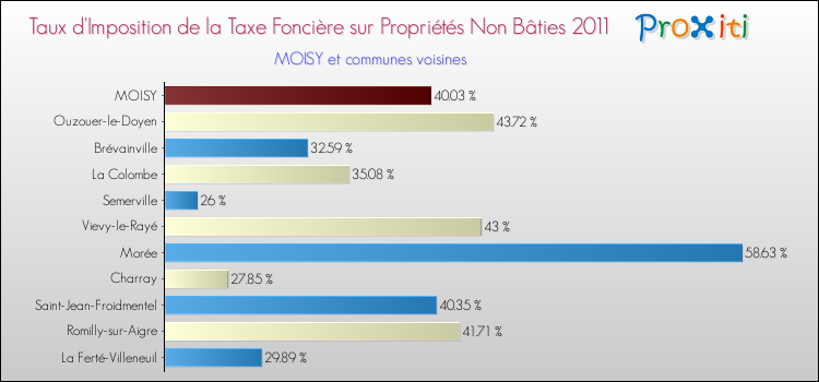 Taux d'imposition de la taxe foncière sur les immeubles et terrains non batis 2011 pour MOISY et les communes proches Comparaison des taux d'imposition de la taxe foncière sur les immeubles et terrains non batis 2011 pour MOISY et les communes voisines
