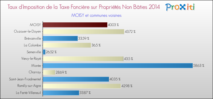 Taux d'imposition de la taxe foncière sur les immeubles et terrains non batis 2014 pour MOISY et les communes proches Comparaison des taux d'imposition de la taxe foncière sur les immeubles et terrains non batis 2014 pour MOISY et les communes voisines