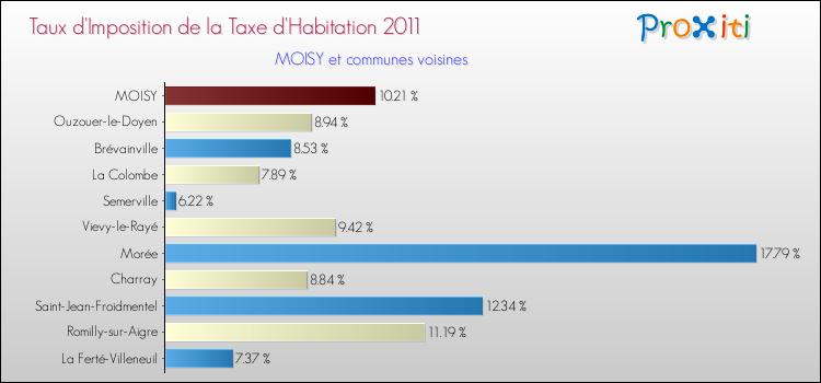 Taux d'imposition de la taxe d'habitation 2011 pour MOISY et les communes proches Comparaison des taux d'imposition de la taxe d'habitation 2011 pour MOISY et les communes voisines