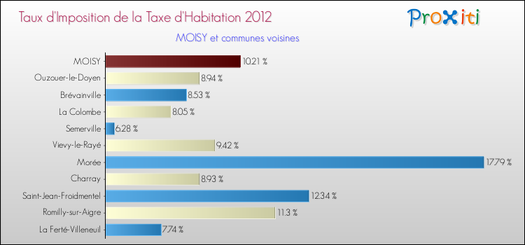 Taux d'imposition de la taxe d'habitation 2012 pour MOISY et les communes proches Comparaison des taux d'imposition de la taxe d'habitation 2012 pour MOISY et les communes voisines
