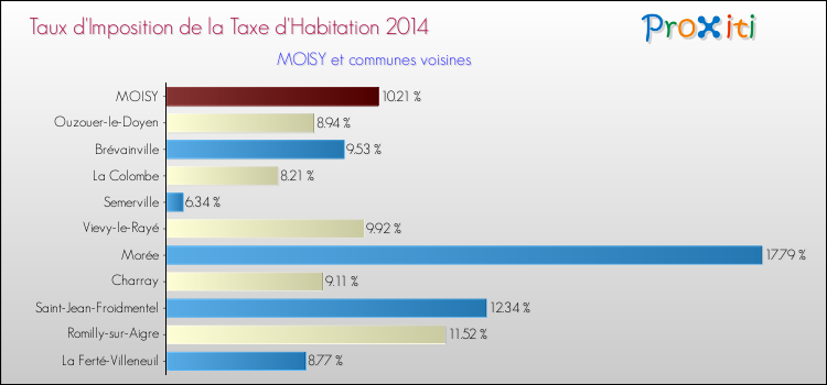 Taux d'imposition de la taxe d'habitation 2014 pour MOISY et les communes proches Comparaison des taux d'imposition de la taxe d'habitation 2014 pour MOISY et les communes voisines