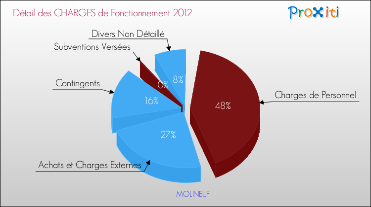 Décomposition des Charges de Fonctionnement 2012 de la commune de MOLINEUF Charges de Fonctionnement 2012 pour la commune de MOLINEUF