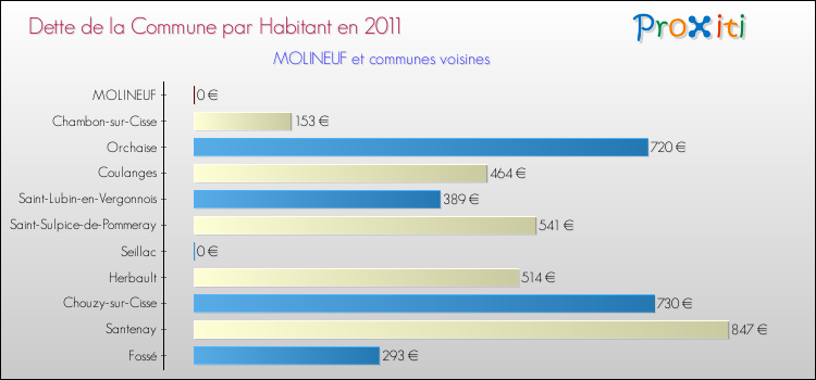 Dette par habitant de la commune en 2011 pour MOLINEUF et les communes proches Comparaison de la dette par habitant de la commune en 2011 pour MOLINEUF et les communes voisines