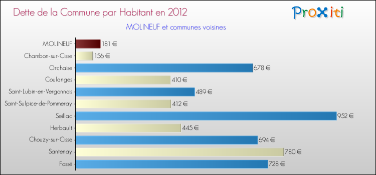 Dette par habitant de la commune en 2012 pour MOLINEUF et les communes proches Comparaison de la dette par habitant de la commune en 2012 pour MOLINEUF et les communes voisines