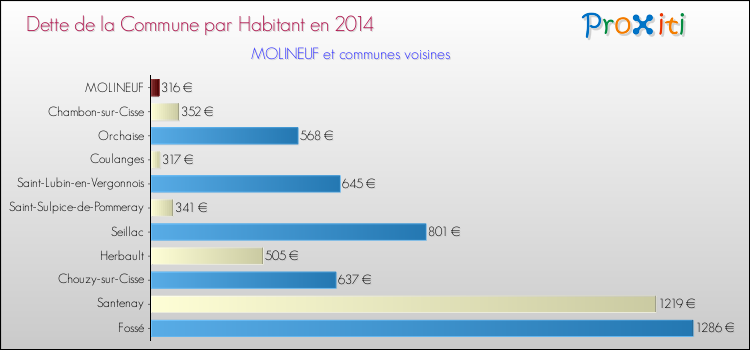 Dette par habitant de la commune en 2014 pour MOLINEUF et les communes proches Comparaison de la dette par habitant de la commune en 2014 pour MOLINEUF et les communes voisines