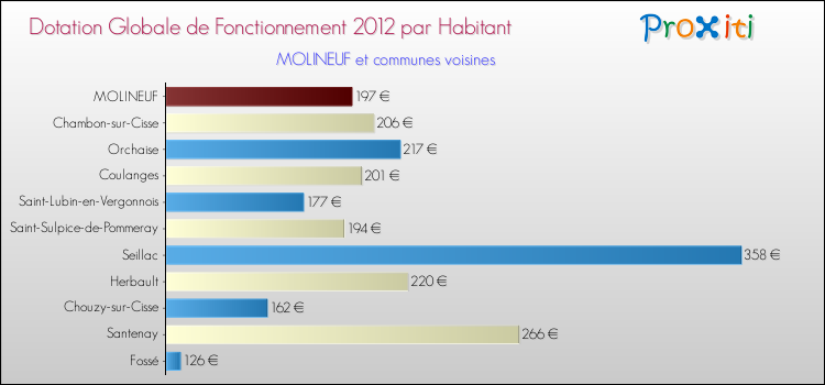 Montant des dotations globales de fonctionnement DGF par Habitant pour MOLINEUF et les communes proches Comparaison des des dotations globales de fonctionnement DGF par habitant pour MOLINEUF et les communes voisines