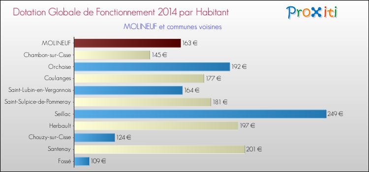 Montant des dotations globales de fonctionnement DGF par Habitant pour MOLINEUF et les communes proches en 2014. Comparaison des des dotations globales de fonctionnement DGF par habitant pour MOLINEUF et les communes voisines en 2014.