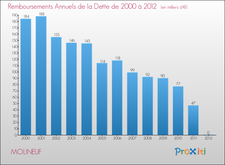 Evolution de l'annuité de la dette pour la commune de MOLINEUF de 2000 à 2012 Annuités de la dette pour MOLINEUF de 2000 à 2012