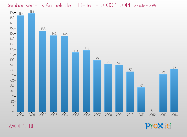 Evolution de l'annuité de la dette pour la commune de MOLINEUF de 2000 à 2014 Annuités de la dette pour MOLINEUF de 2000 à 2014