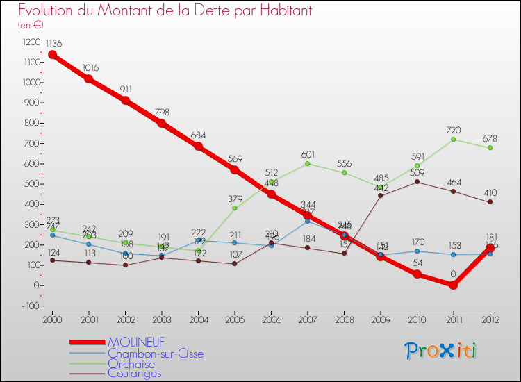 Evolution de la dette par habitant pour la commune de MOLINEUF et les communes proches de 2000 à 2012 Comparaison de la dette par habitant pour MOLINEUF et les communes voisines de 2000 à 2012