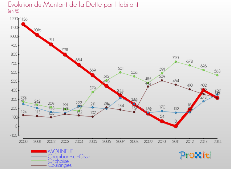 Evolution de la dette par habitant pour la commune de MOLINEUF et les communes proches de 2000 à 2014 Comparaison de la dette par habitant pour MOLINEUF et les communes voisines de 2000 à 2014