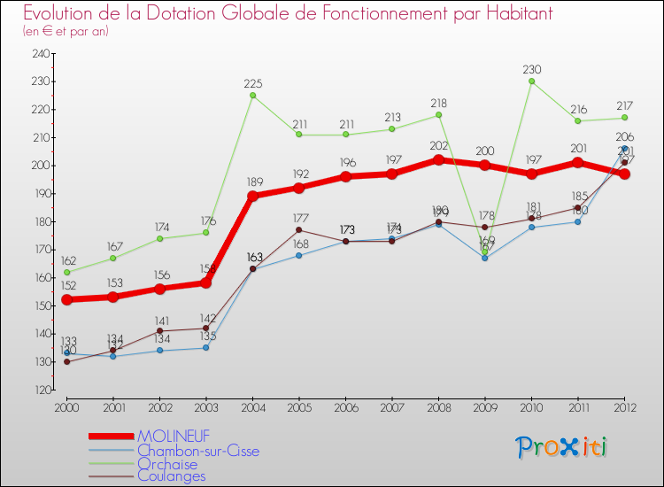 Evolution et montant de la dotation globale de fonctionnement par Habitant pour MOLINEUF et les communes proches Comparaison des dotations globales de fonctionnement par habitant pour MOLINEUF et les communes voisines