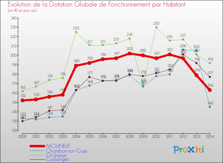 Evolution et montant de la dotation globale de fonctionnement par Habitant pour MOLINEUF et les communes proches de 2000 à 2014. Comparaison des dotations globales de fonctionnement par habitant pour MOLINEUF et les communes voisines de 2000 à 2014.
