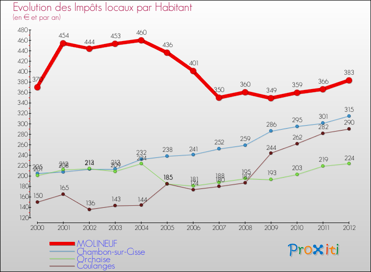 Evolution et montant des impôts locaux par Habitant pour MOLINEUF et les communes proches Comparaison des impôts locaux par habitant pour MOLINEUF et les communes voisines