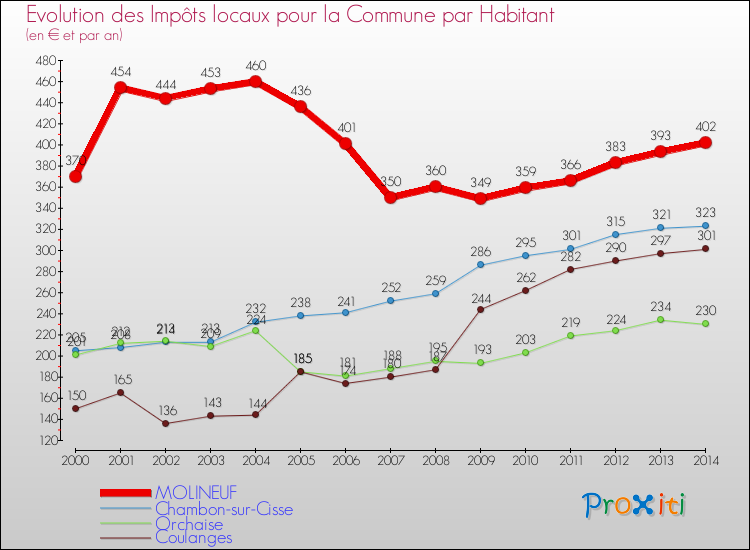 Evolution et montant des impôts locaux par Habitant pour MOLINEUF et les communes proches de 2000 à 2014 Comparaison des impôts locaux par habitant pour MOLINEUF et les communes voisines de 2000 à 2014