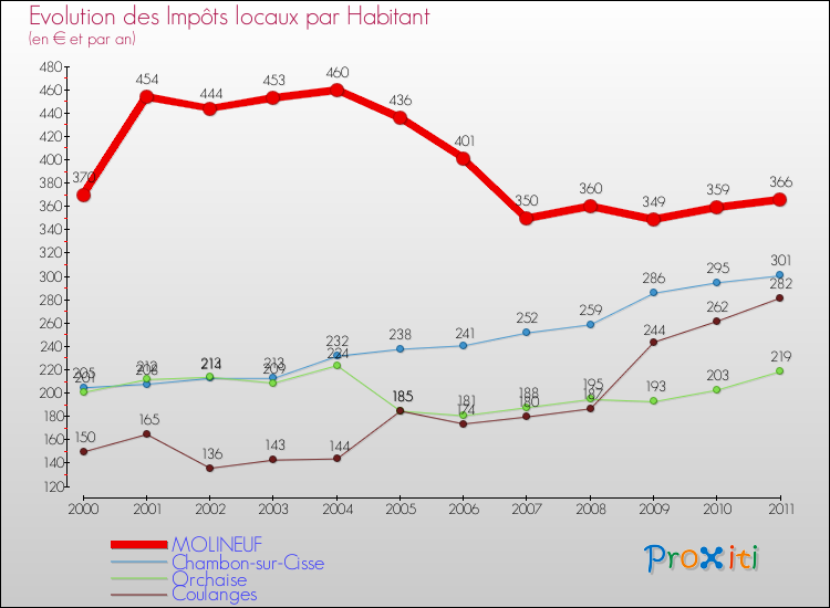 Evolution et montant des impôts locaux par Habitant pour MOLINEUF et les communes proches Comparaison des impôts locaux par habitant pour MOLINEUF et les communes voisines